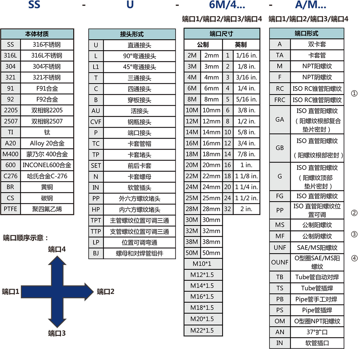 卡套接头选型说明 卡套接头选型说明