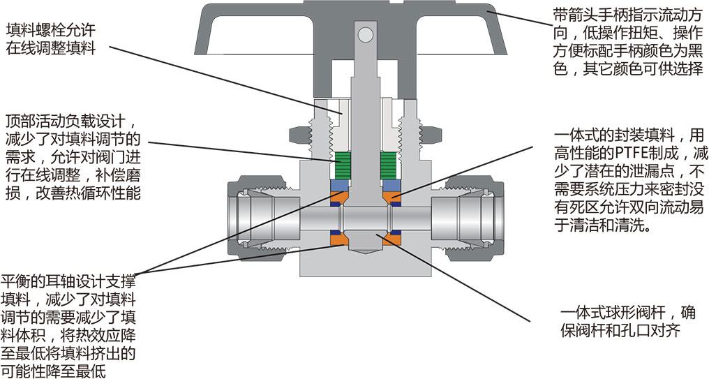 B1系列通用型球阀结构材料二 B1系列通用型球阀结构材料二