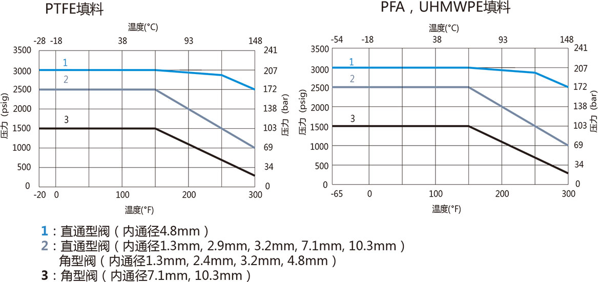 B1系列通用型球阀温压曲线一 B1系列通用型球阀温压曲线一