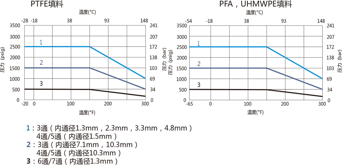 B1系列通用型球阀温压曲线二 B1系列通用型球阀温压曲线二