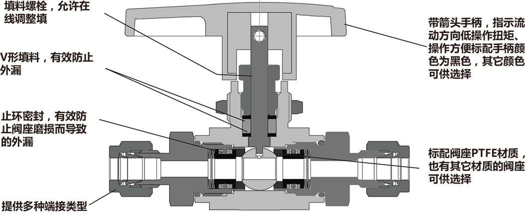 B2系列高性能球阀结构材料二 B2系列高性能球阀结构材料二