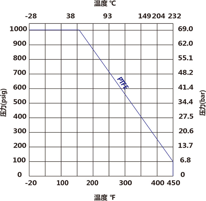 B3系列六方棒料球阀温压曲线 B3系列六方棒料球阀温压曲线
