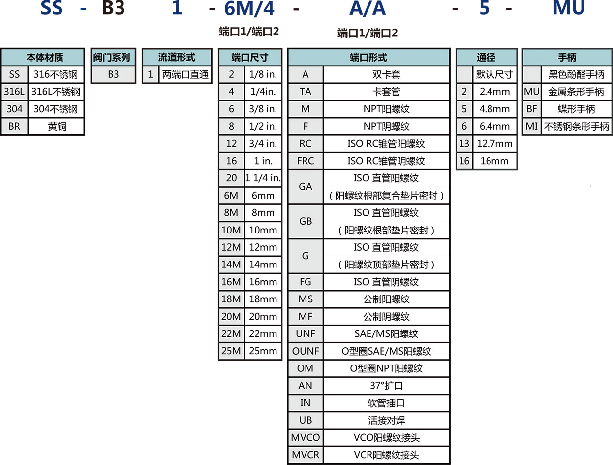 B3系列六方棒料球阀选型说明 B3系列六方棒料球阀选型说明
