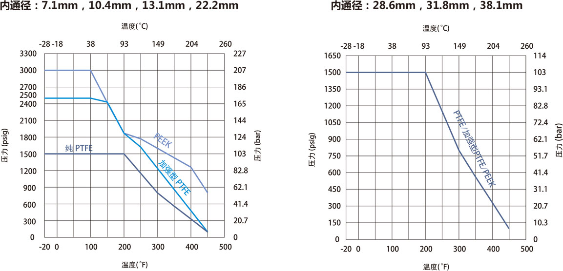 GB3系列高压三片式球阀温压曲线一 GB3系列高压三片式球阀温压曲线一