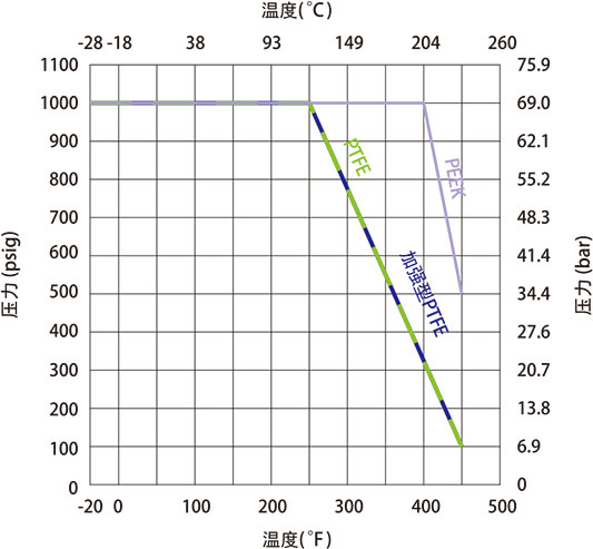 GB3系列高压三片式球阀温压曲线二 GB3系列高压三片式球阀温压曲线二