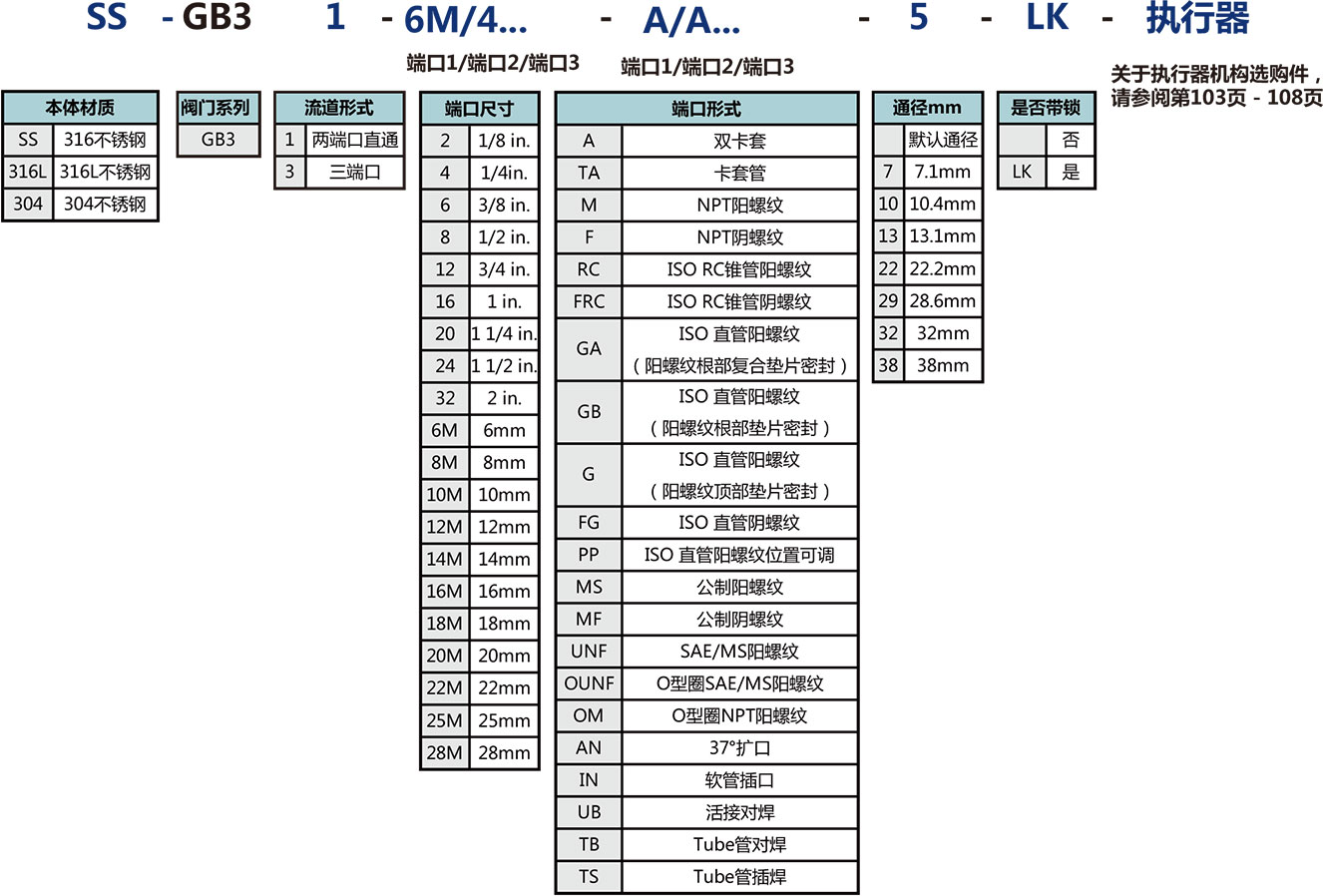 GB3系列高压三片式球阀选型说明 GB3系列高压三片式球阀选型说明