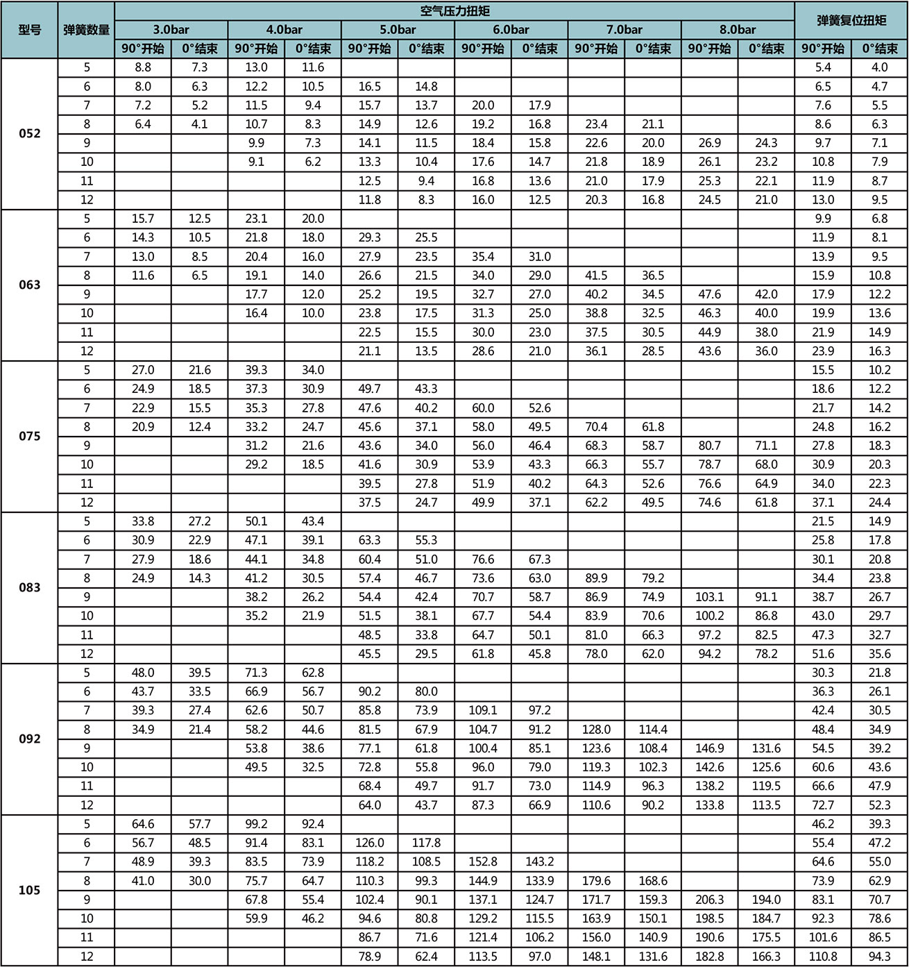 单作用式输出扭矩表 单作用式输出扭矩表