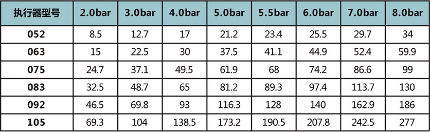 双作用式输出扭矩表 双作用式输出扭矩表