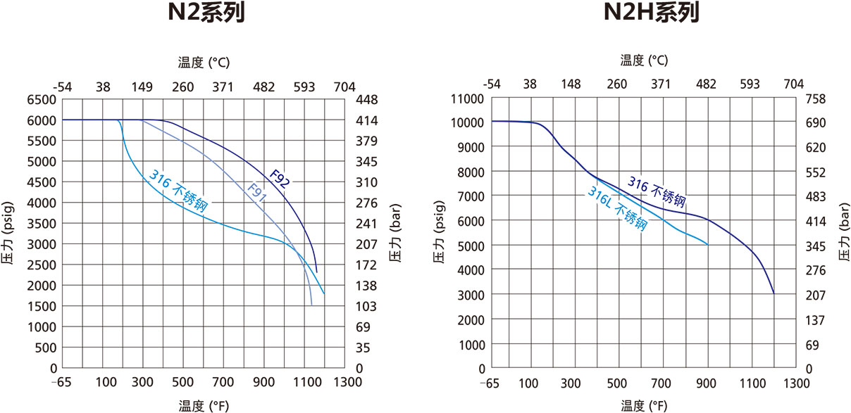 N2系列一体锻造针阀温压曲线 N2系列一体锻造针阀温压曲线