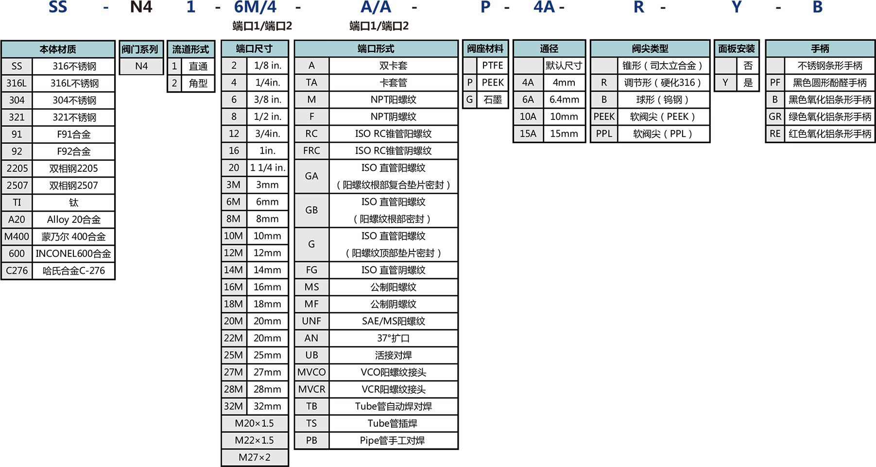 N4系列四方锻件针阀选型说明 N4系列四方锻件针阀选型说明
