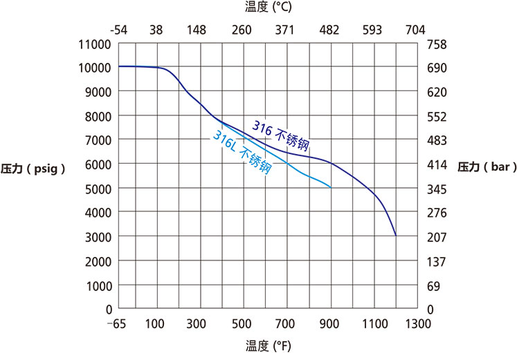 N4系列四方锻件针阀温压曲线 N4系列四方锻件针阀温压曲线