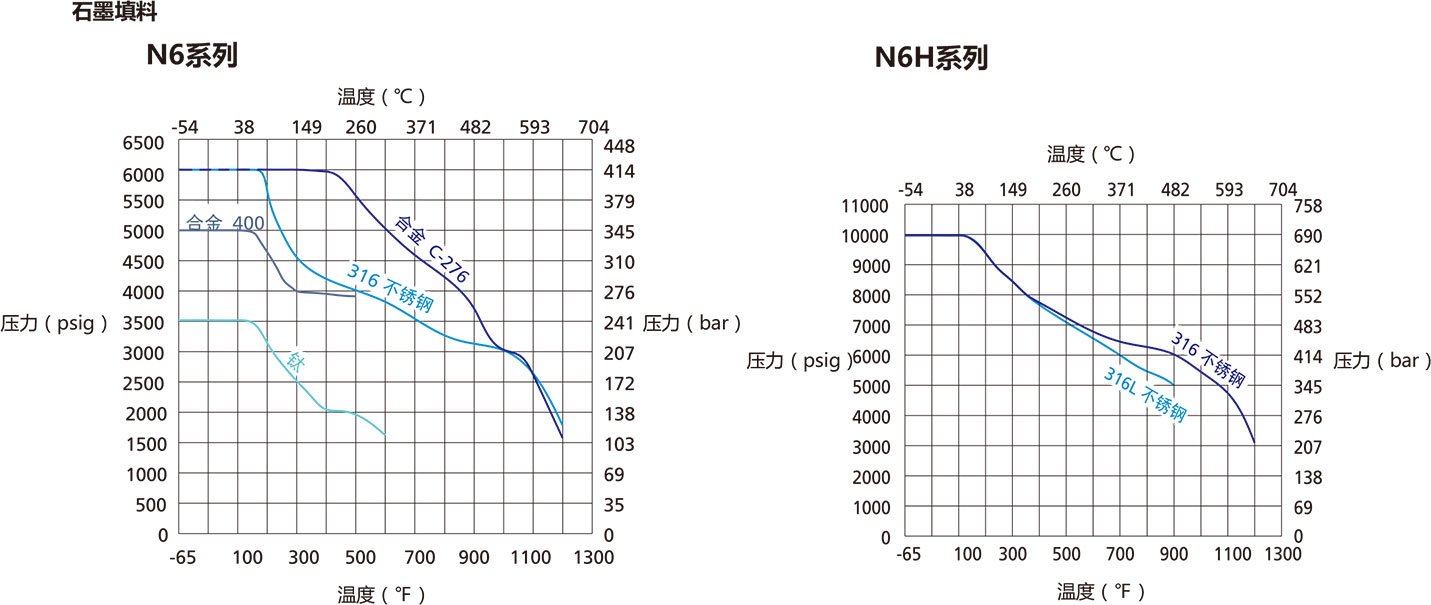 N6系列安全阀帽针阀温压曲线 N6系列安全阀帽针阀温压曲线