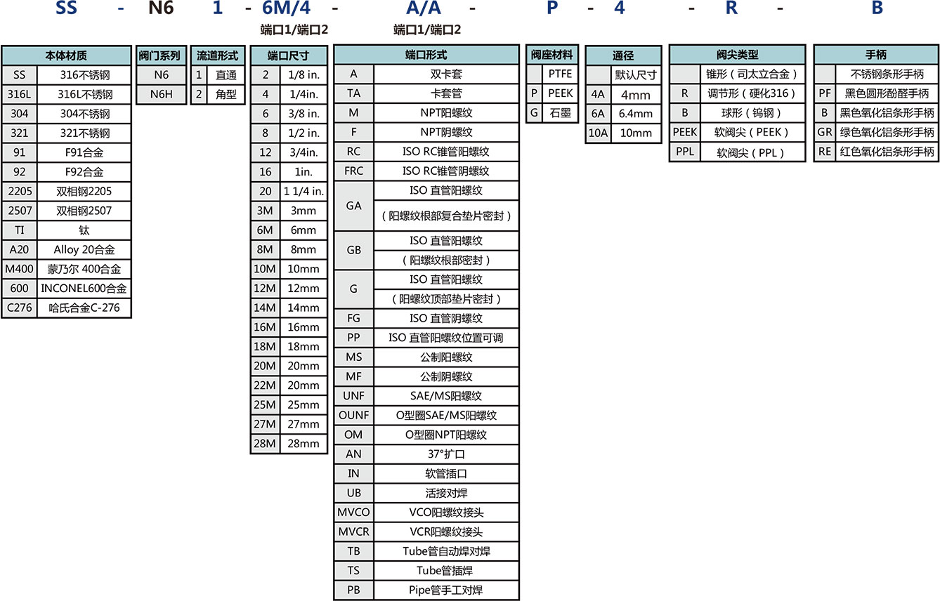 N6系列安全阀帽针阀选型说明 N6系列安全阀帽针阀选型说明