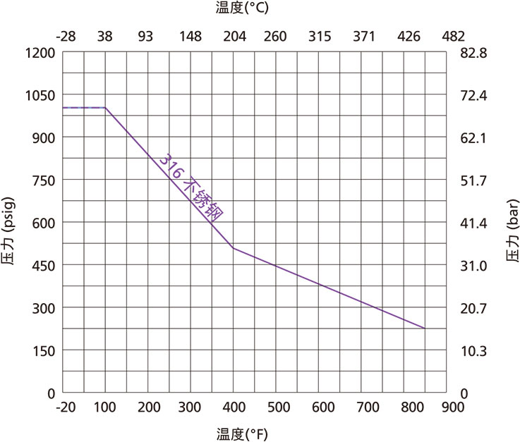 BS1系列通用型波纹管阀温压曲线 BS1系列通用型波纹管阀温压曲线