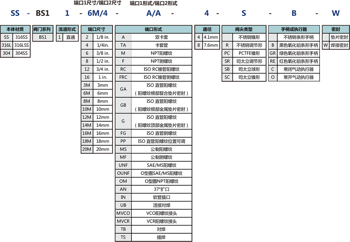 BS1系列通用型波纹管阀选型说明 BS1系列通用型波纹管阀选型说明