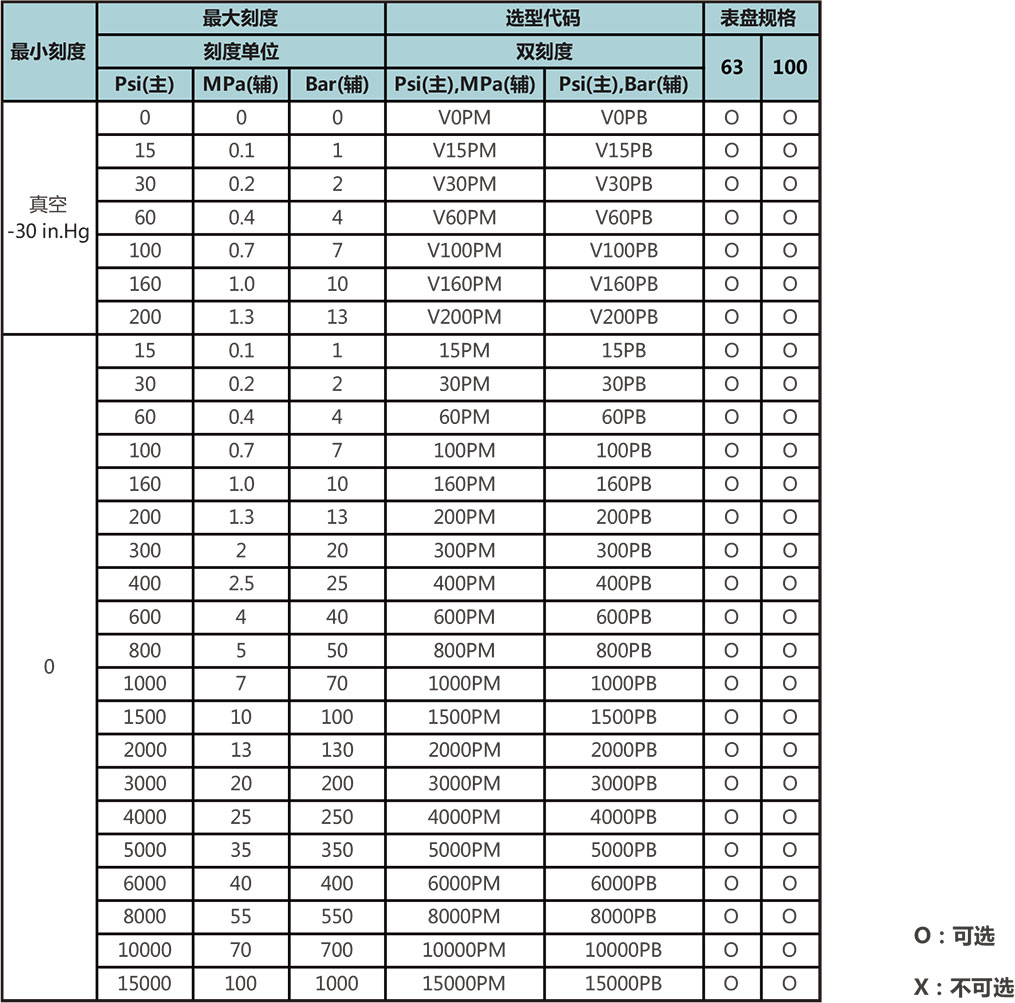PG系列不锈钢压力表量程代码 PG系列不锈钢压力表量程代码