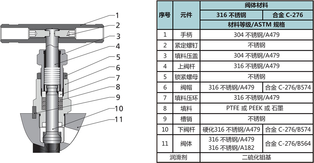 仪表阀组结构材料 仪表阀组结构材料