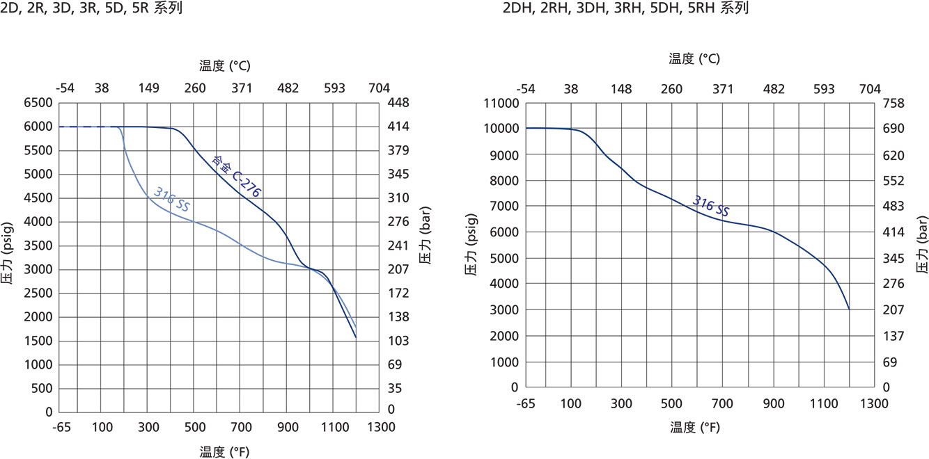 仪表阀组温压曲线 仪表阀组温压曲线
