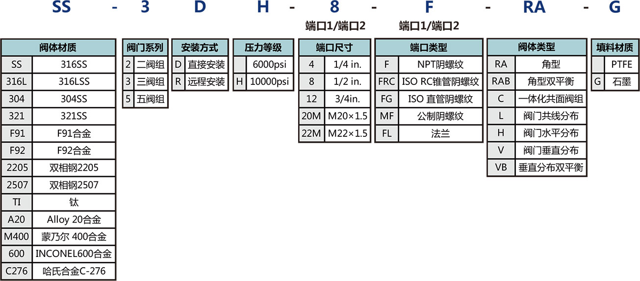 仪表阀组选型说明 仪表阀组选型说明