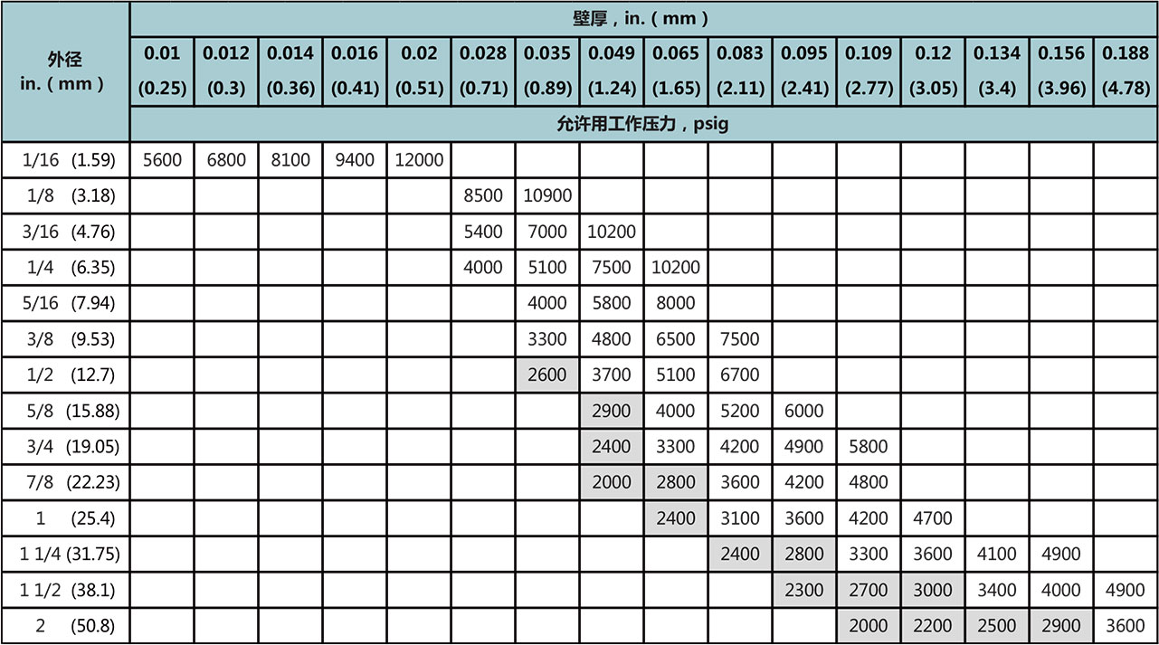 常温工作压力表二 常温工作压力表二