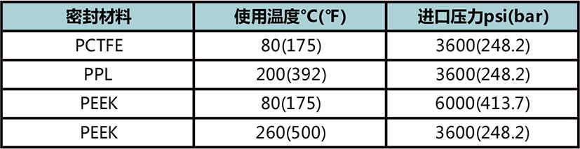 APR1系列高精密隔膜减压阀使用温度与进口压力 APR1系列高精密隔膜减压阀使用温度与进口压力