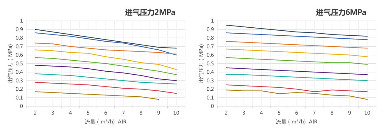 APR1系列高精密隔膜减压阀流量曲线 APR1系列高精密隔膜减压阀流量曲线