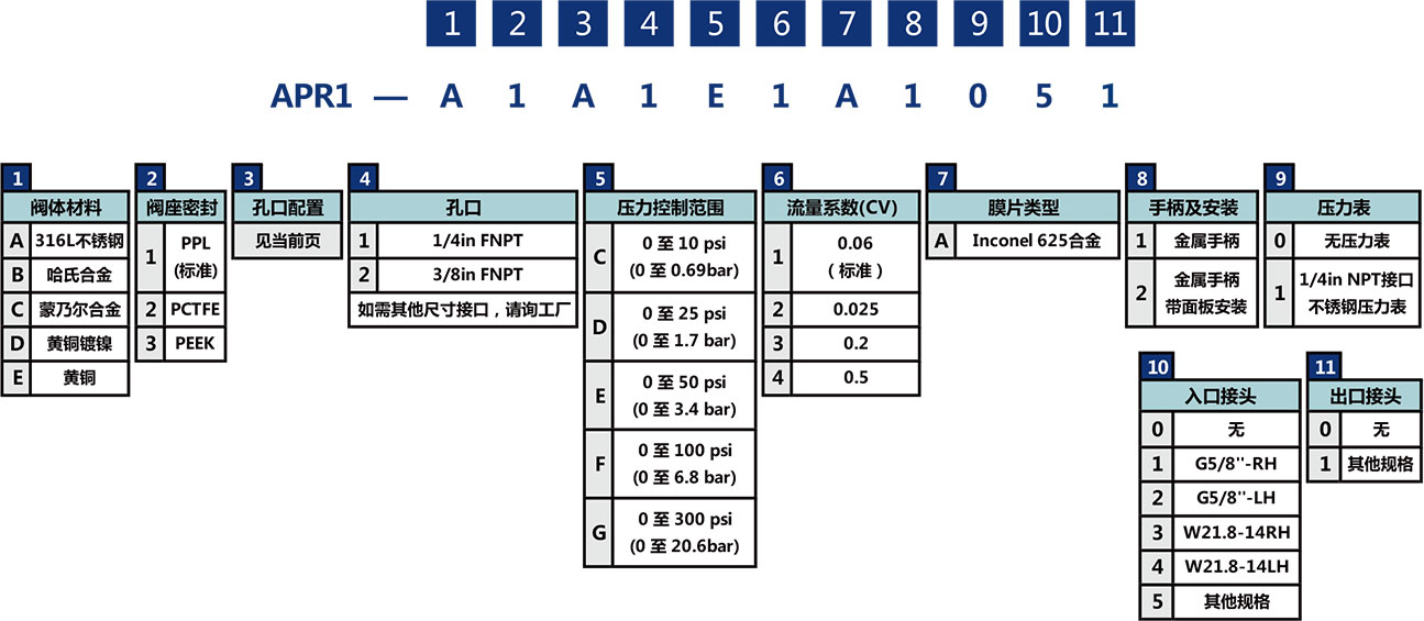 APR1系列高精密隔膜减压阀选型说明 APR1系列高精密隔膜减压阀选型说明