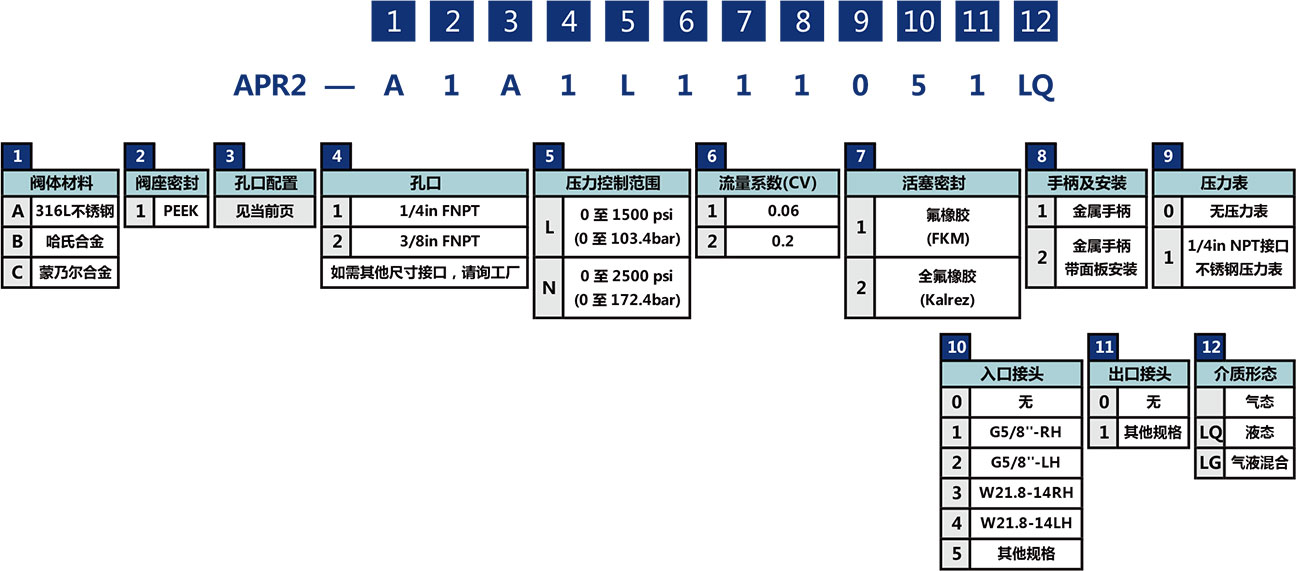 APR2系列常规活塞减压阀选型说明 APR2系列常规活塞减压阀选型说明