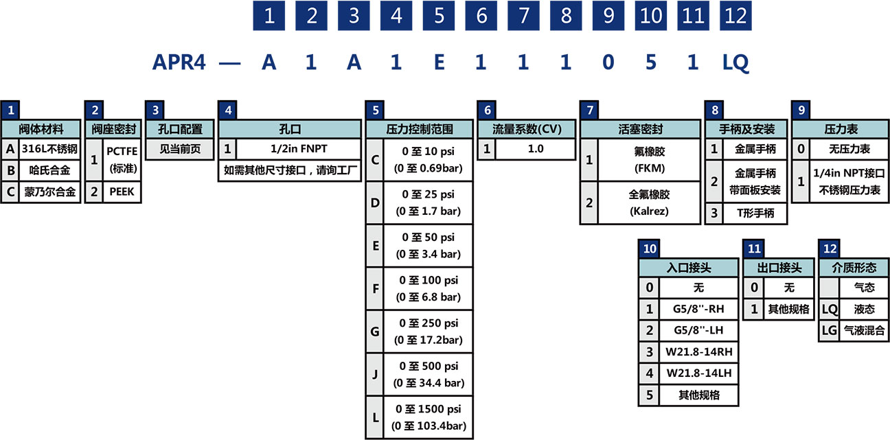 APR4系列大流量活塞减压阀选型说明 APR4系列大流量活塞减压阀选型说明