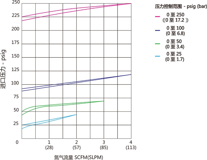 ABPR1系列常规隔膜背压阀流量曲线 ABPR1系列常规隔膜背压阀流量曲线