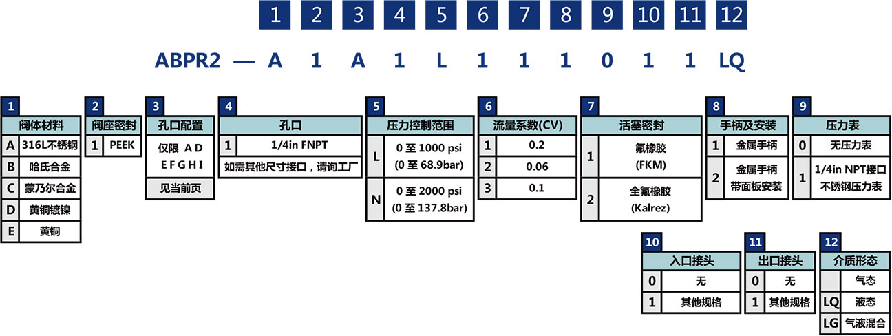 ABPR2系列中高压背压阀选型说明 ABPR2系列中高压背压阀选型说明
