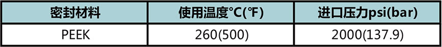 ABPR2系列中高压背压阀使用温度与进口压力 ABPR2系列中高压背压阀使用温度与进口压力