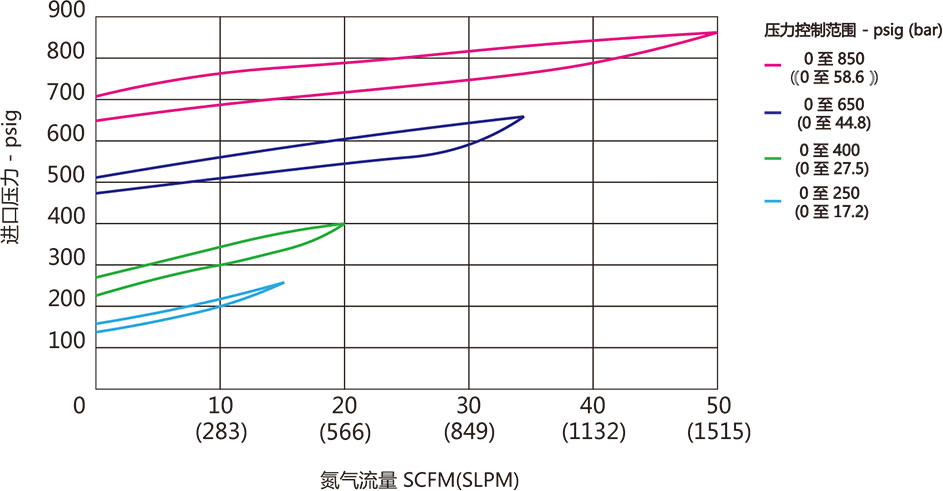 ABPR2系列中高压背压阀流量曲线 ABPR2系列中高压背压阀流量曲线