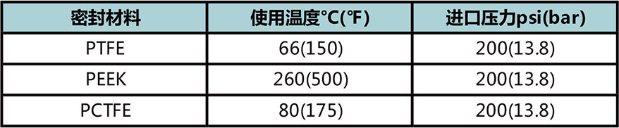 ABPR3系列大流量膜片背压阀使用温度与进口压力 ABPR3系列大流量膜片背压阀使用温度与进口压力