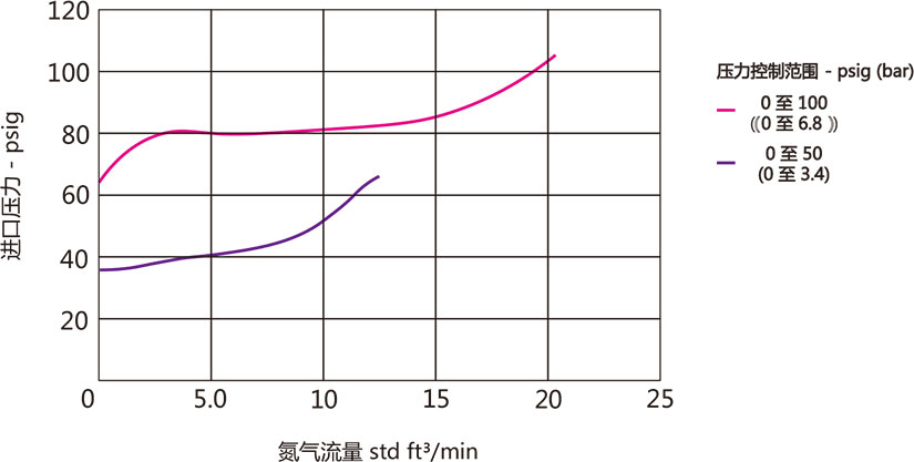 ABPR3系列大流量膜片背压阀流量曲线 ABPR3系列大流量膜片背压阀流量曲线