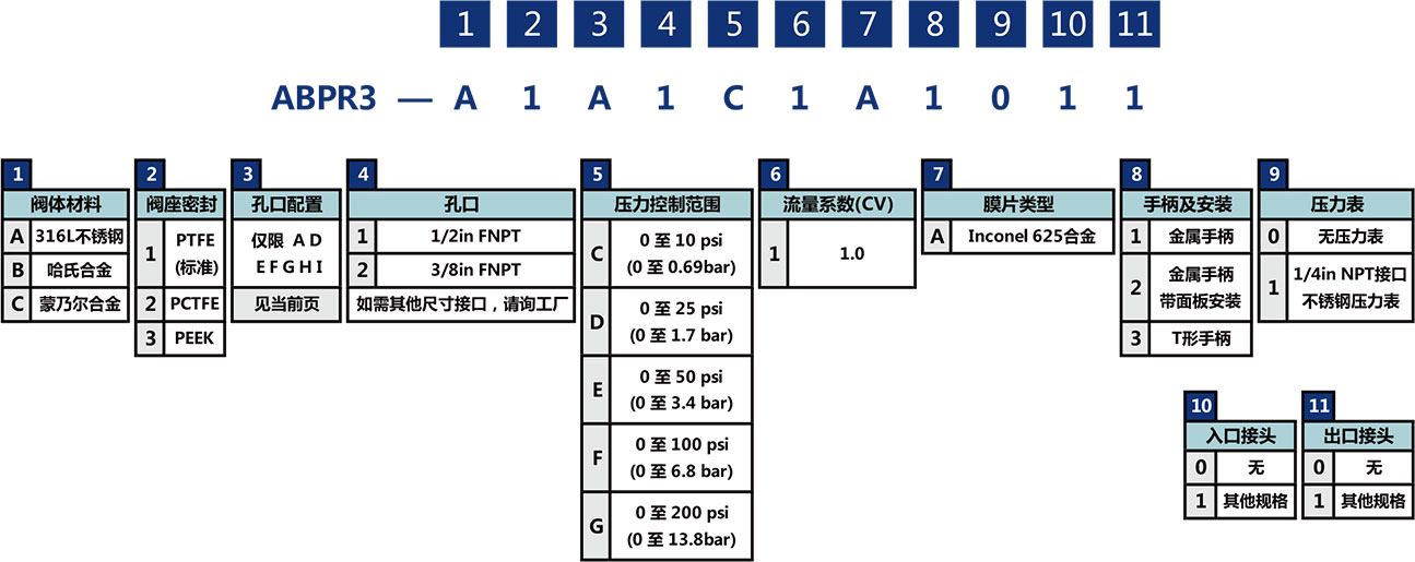 ABPR3系列大流量膜片背压阀选型说明 ABPR3系列大流量膜片背压阀选型说明