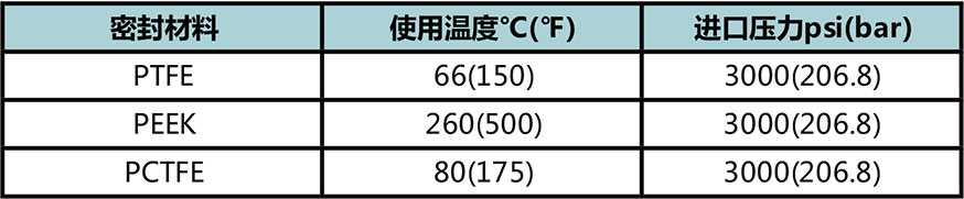 ABPR4系列大流量活塞背压阀使用温度与进口压力 ABPR4系列大流量活塞背压阀使用温度与进口压力