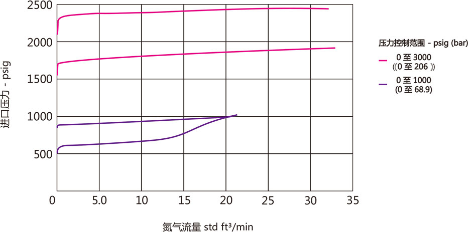 ABPR4系列大流量活塞背压阀流量曲线 ABPR4系列大流量活塞背压阀流量曲线