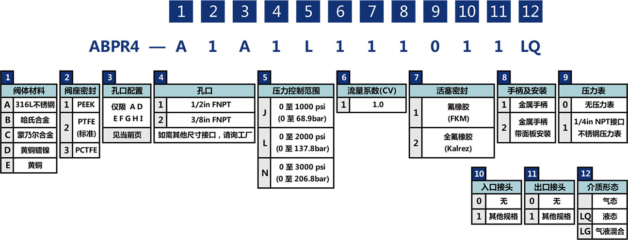 ABPR4系列大流量活塞背压阀选型说明 ABPR4系列大流量活塞背压阀选型说明