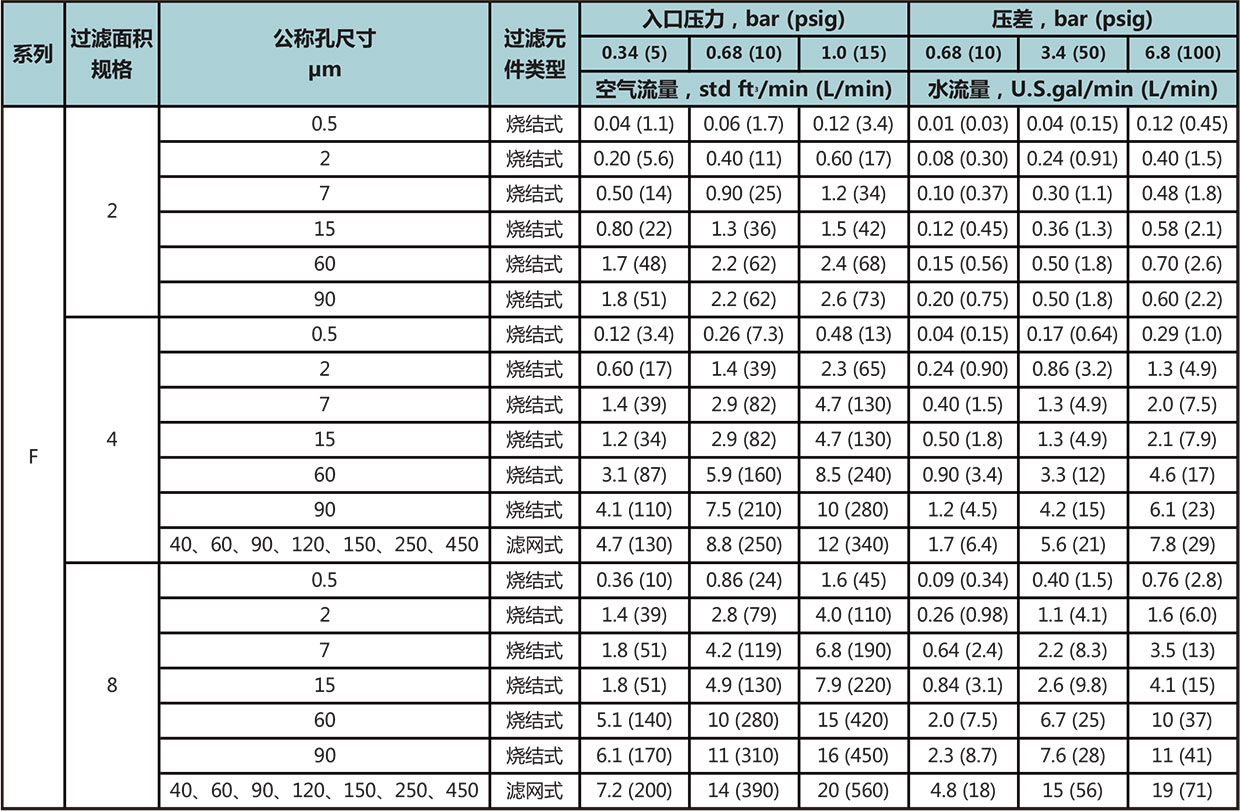 FW系列一体式过滤器流量数据一 FW系列一体式过滤器流量数据一