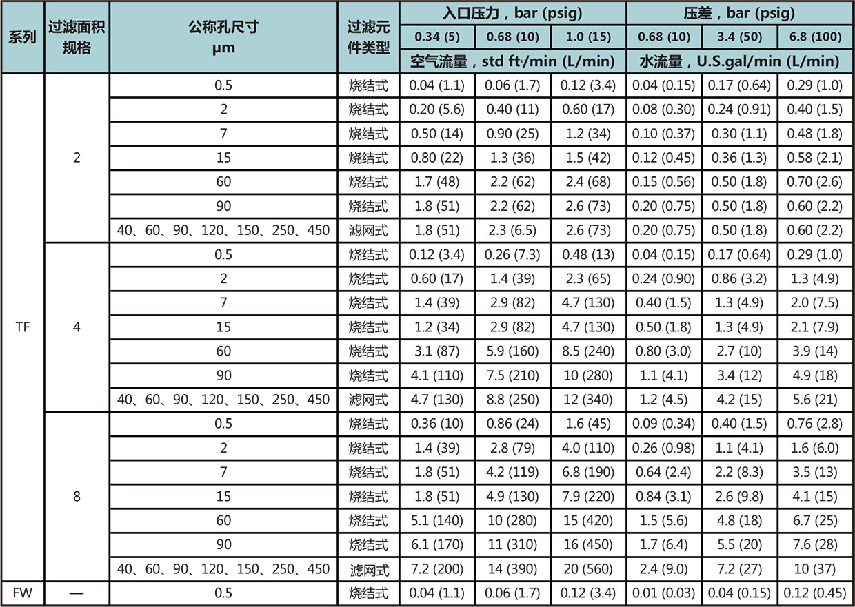 FW系列一体式过滤器流量数据二 FW系列一体式过滤器流量数据二