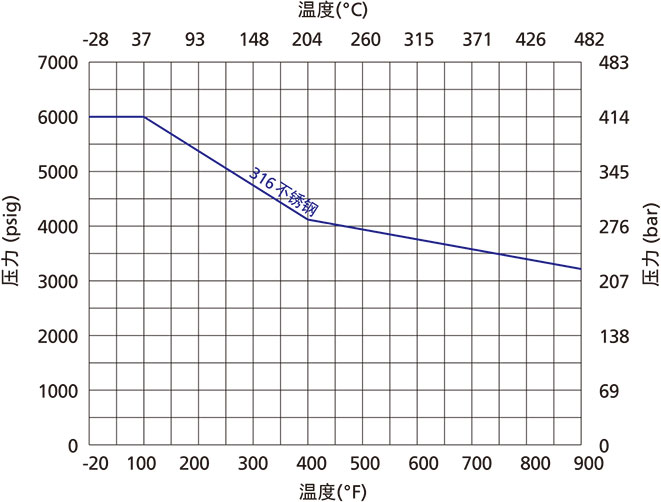 FW系列一体式过滤器温压曲线 FW系列一体式过滤器温压曲线