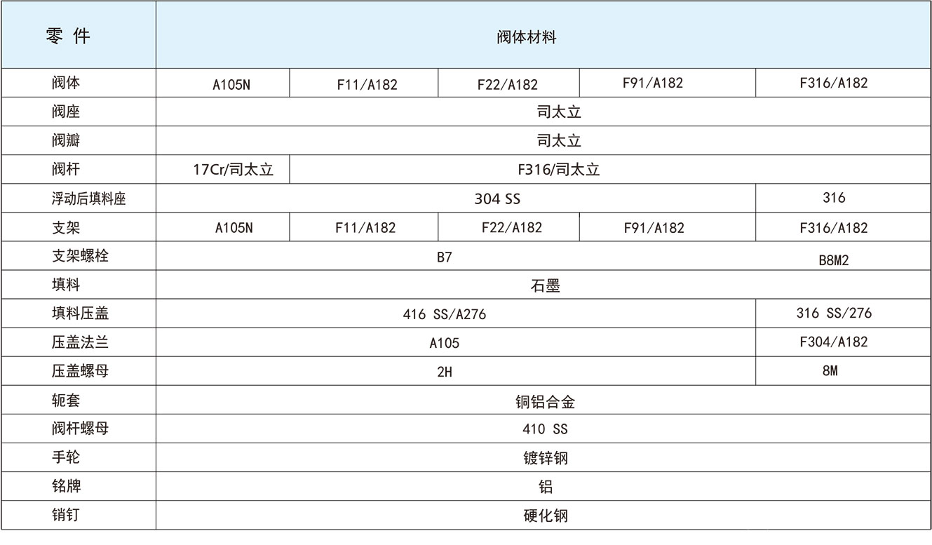 分体式锻钢Y型截止阀标准结构材料 分体式锻钢Y型截止阀标准结构材料