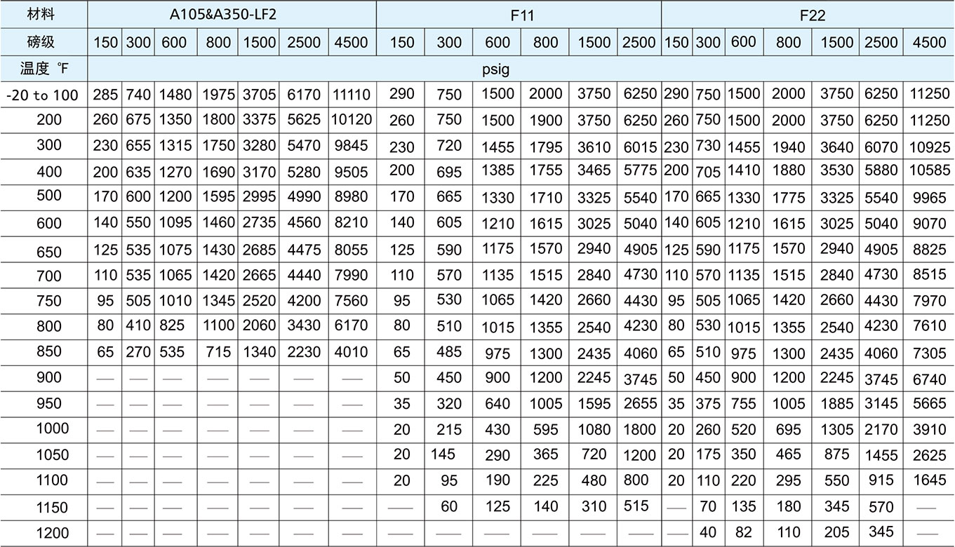 分体式锻钢Y型截止阀温度-压力等级一 分体式锻钢Y型截止阀一