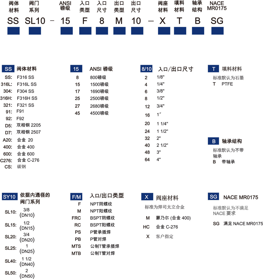 分体式锻钢Y型截止阀选型说明 分体式锻钢Y型截止阀选型说明