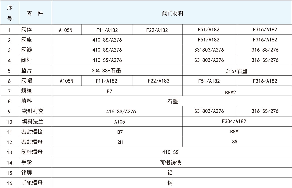 锻造直通型截止阀结构材料二 锻造直通型截止阀结构材料二