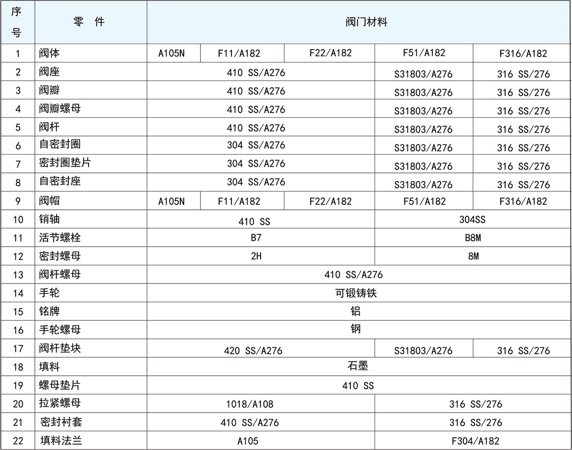 锻造直通型截止阀结构材料四 锻造直通型截止阀结构材料四