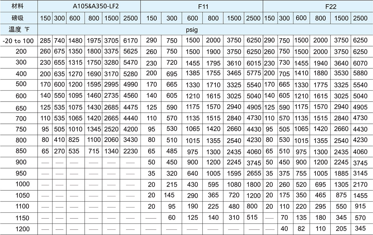 锻造直通型截止阀温度-压力等级一 锻造直通型截止阀温度-压力等级一
