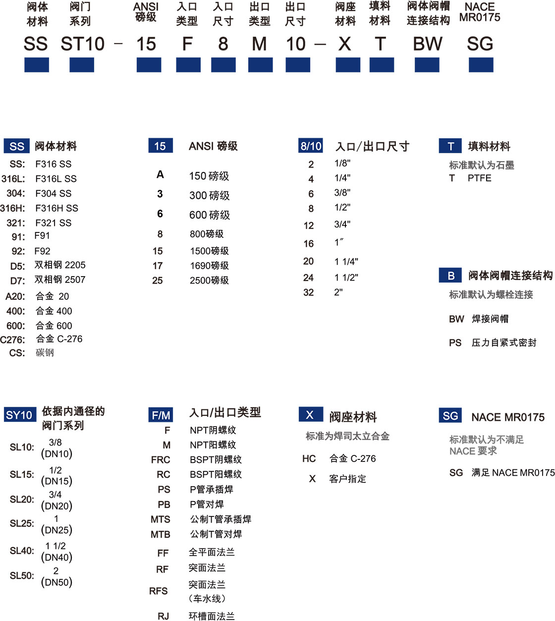 锻造直通型截止阀选型说明 锻造直通型截止阀选型说明