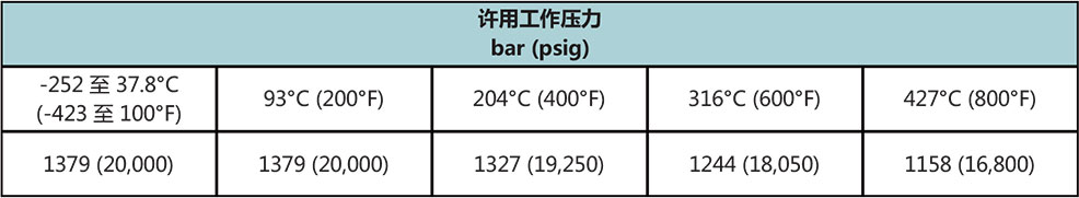 T20系列中压不锈钢管温度压力一 T20系列中压不锈钢管温度压力一